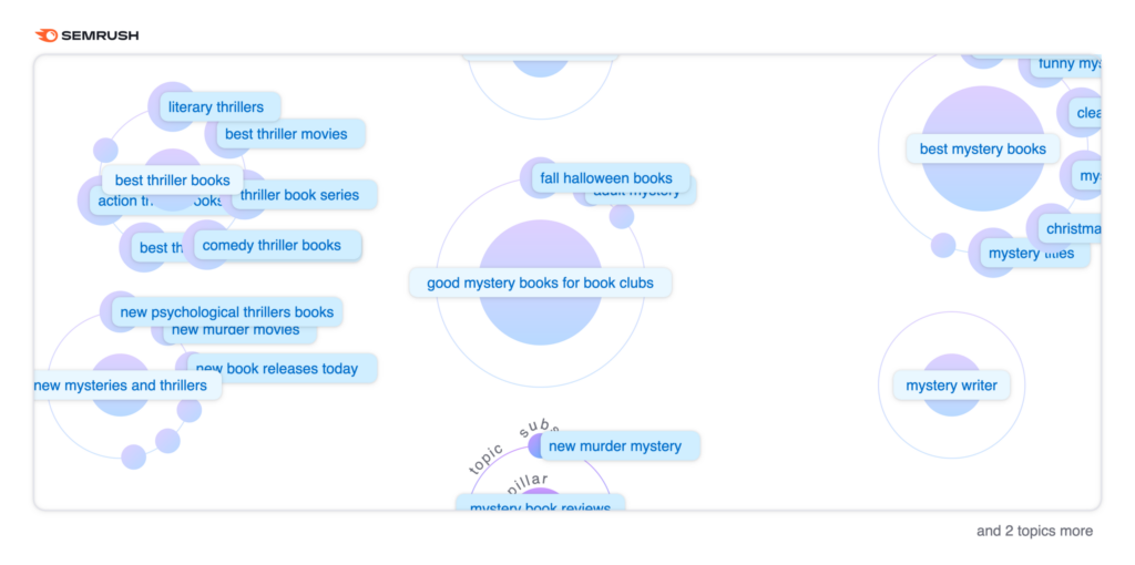 semantic keywords and topic clusters