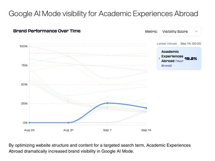 On Marketing customer case study: AEA increased brand visibility in Google AI Mode