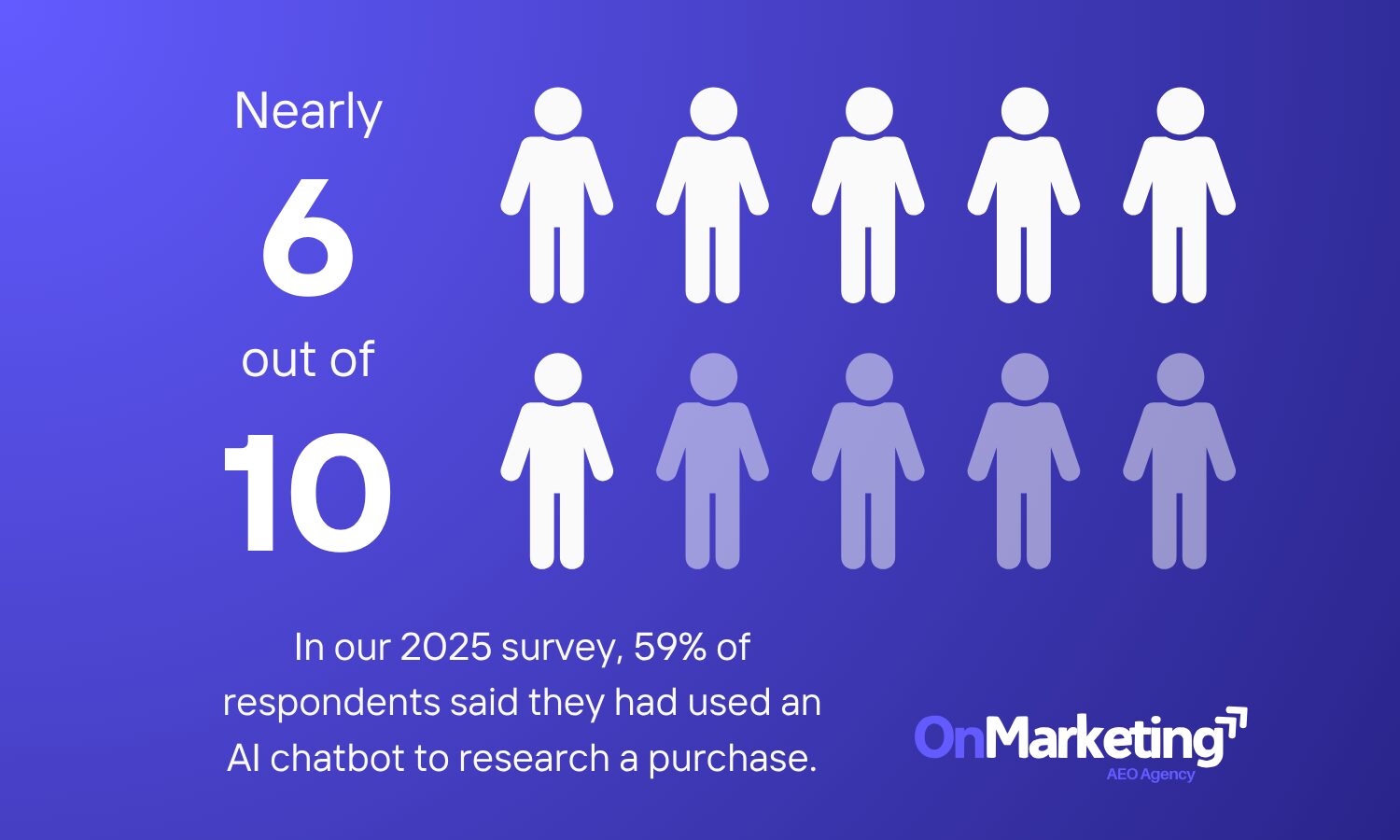 6 in 10 people use ChatGPT to research purchases